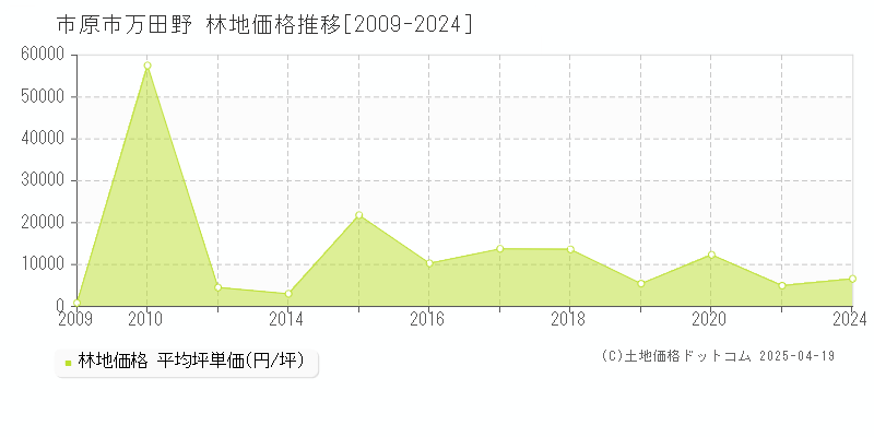 市原市万田野の林地価格推移グラフ 