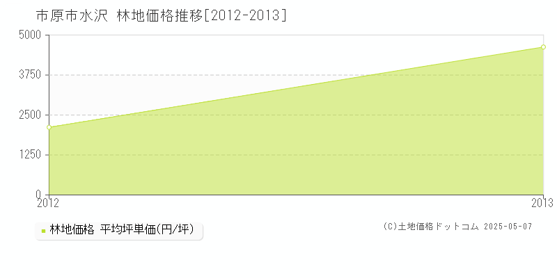 水沢(市原市)の林地価格推移グラフ(坪単価)[2012-2013年]
