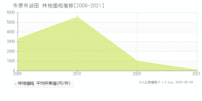 迎田(市原市)の林地価格推移グラフ(坪単価)[2009-2021年]