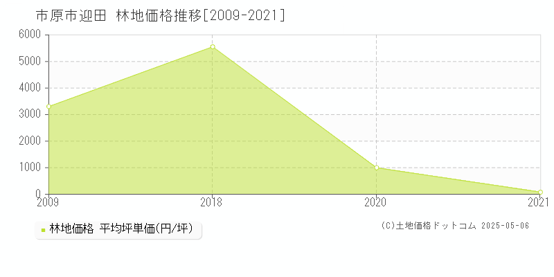 市原市迎田の林地価格推移グラフ 