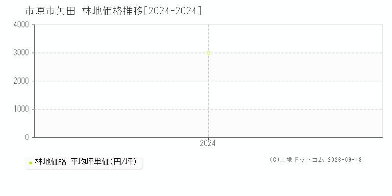 市原市矢田の林地価格推移グラフ(坪単価)[2024-2024年]