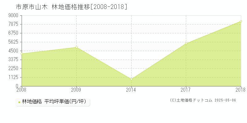 山木(市原市)の林地価格推移グラフ(坪単価)[2008-2018年]