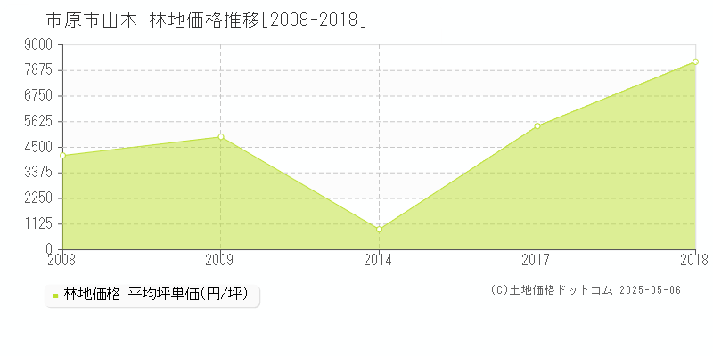 市原市山木の林地価格推移グラフ 