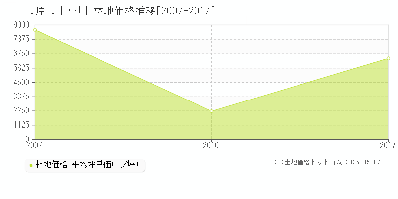 山小川(市原市)の林地価格推移グラフ(坪単価)[2007-2017年]