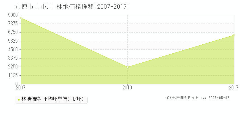 市原市山小川の林地価格推移グラフ 