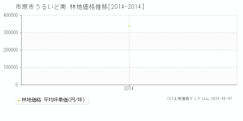 うるいど南(市原市)の林地価格推移グラフ(坪単価)[2014-2014年]