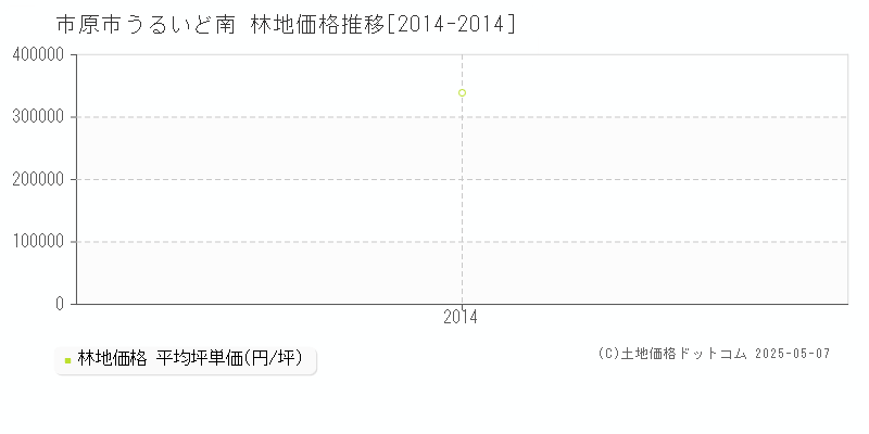 市原市うるいど南の林地価格推移グラフ 