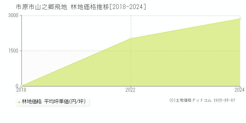 山之郷飛地(市原市)の林地価格推移グラフ(坪単価)[2018-2024年]
