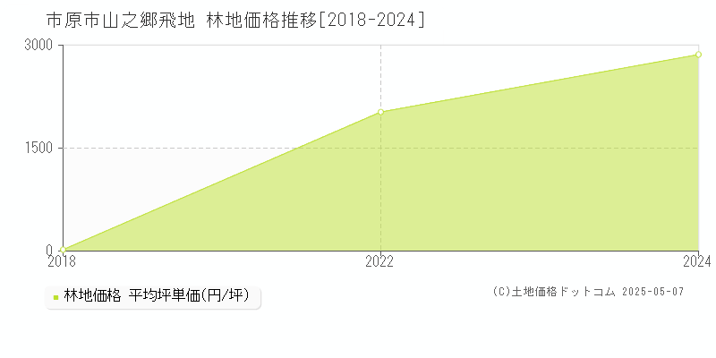 市原市山之郷飛地の林地価格推移グラフ 