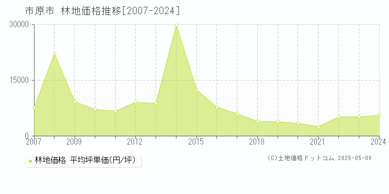 市原市(千葉県)の林地価格推移グラフ(坪単価)[2007-2024年]