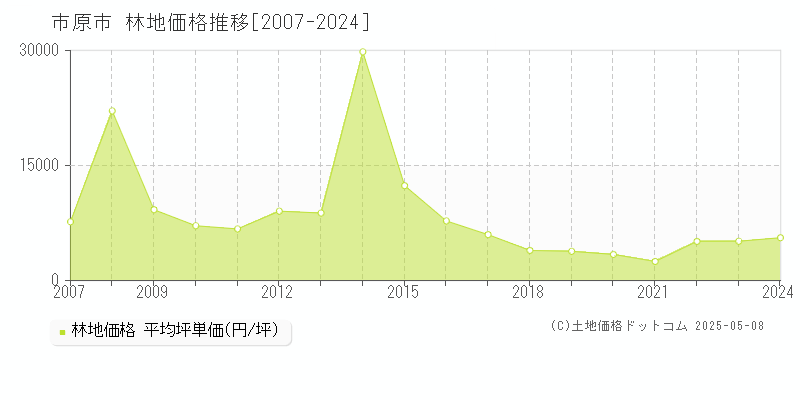 市原市の林地価格推移グラフ 