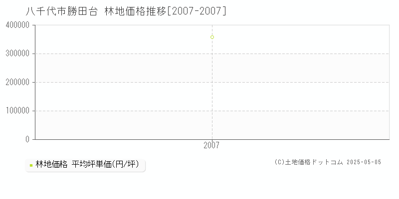 八千代市勝田台の林地価格推移グラフ 