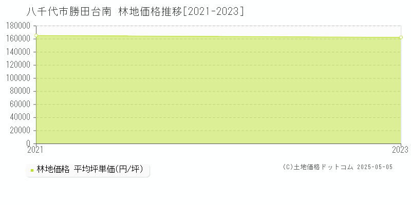 勝田台南(八千代市)の林地価格推移グラフ(坪単価)[2021-2023年]