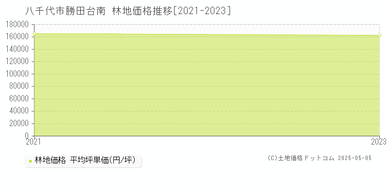 八千代市勝田台南の林地取引事例推移グラフ 