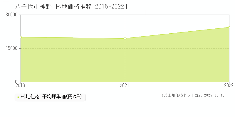 神野(八千代市)の林地価格推移グラフ(坪単価)[2016-2022年]