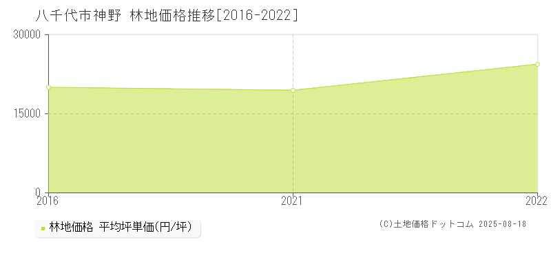 八千代市神野の林地価格推移グラフ 