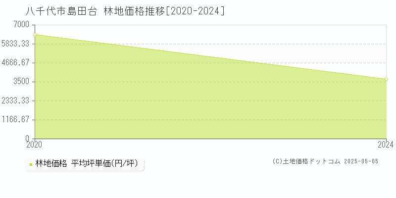 島田台(八千代市)の林地価格推移グラフ(坪単価)[2020-2024年]
