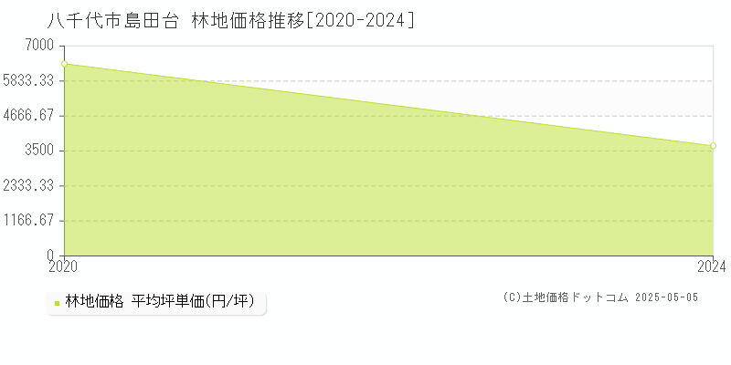 八千代市島田台の林地取引価格推移グラフ 