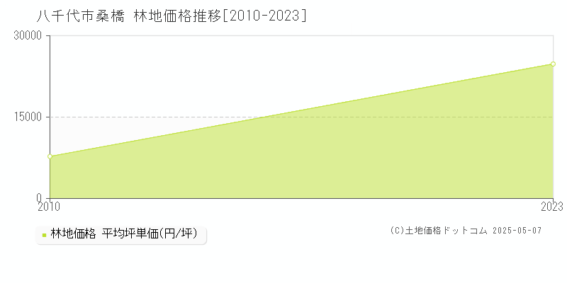 桑橋(八千代市)の林地価格推移グラフ(坪単価)[2010-2023年]