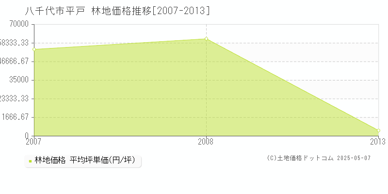 八千代市平戸の林地取引事例推移グラフ 