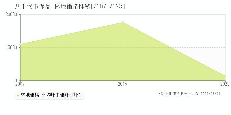 保品(八千代市)の林地価格推移グラフ(坪単価)[2007-2023年]