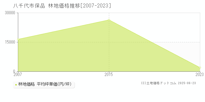 八千代市保品の林地価格推移グラフ 