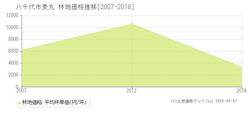 八千代市麦丸の林地取引事例推移グラフ 