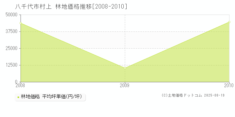 村上(八千代市)の林地価格推移グラフ(坪単価)[2008-2010年]