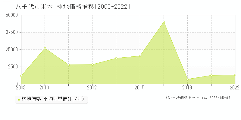 米本(八千代市)の林地価格推移グラフ(坪単価)[2009-2022年]