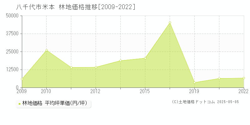 八千代市米本の林地価格推移グラフ 