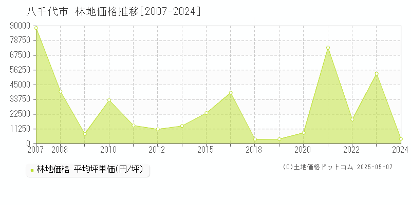八千代市(千葉県)の林地価格推移グラフ(坪単価)[2007-2024年]