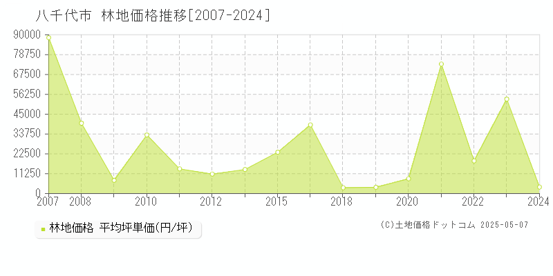 八千代市の林地取引事例推移グラフ 