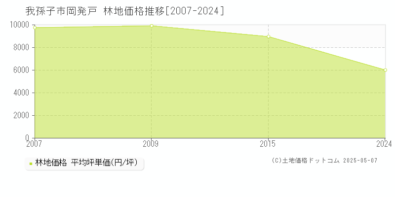 我孫子市岡発戸の林地価格推移グラフ 