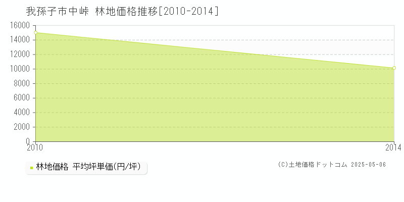中峠(我孫子市)の林地価格推移グラフ(坪単価)[2010-2014年]