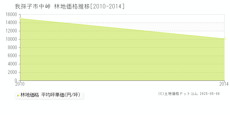 我孫子市中峠の林地価格推移グラフ 