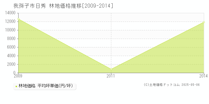 日秀(我孫子市)の林地価格推移グラフ(坪単価)[2009-2014年]