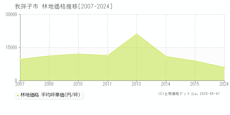 我孫子市(千葉県)の林地価格推移グラフ(坪単価)[2007-2024年]