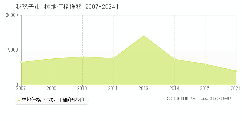 我孫子市全域の林地価格推移グラフ 