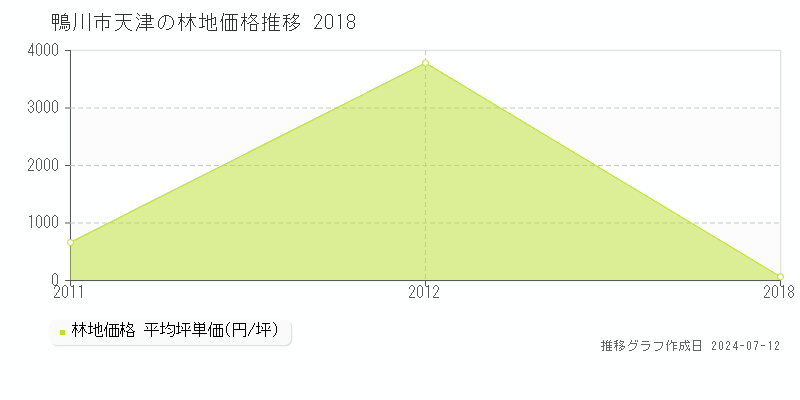 鴨川市天津の林地価格推移グラフ 