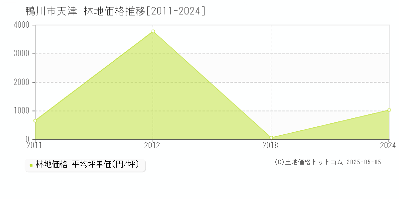 天津(鴨川市)の林地価格推移グラフ(坪単価)[2011-2024年]