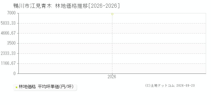 鴨川市江見青木の林地価格推移グラフ(坪単価)[2026-2026年]