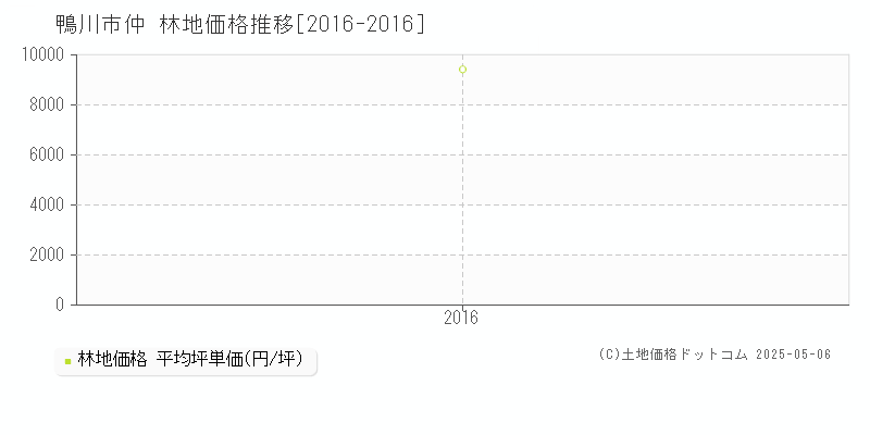 仲(鴨川市)の林地価格推移グラフ(坪単価)[2016-2016年]