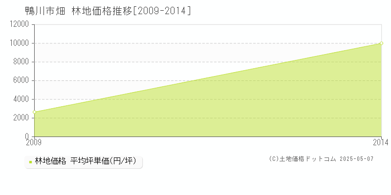 畑(鴨川市)の林地価格推移グラフ(坪単価)[2009-2014年]