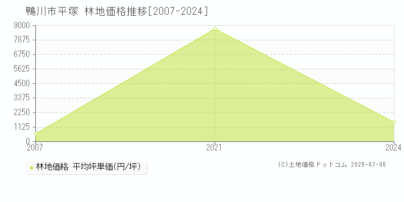 平塚(鴨川市)の林地価格推移グラフ(坪単価)[2007-2024年]