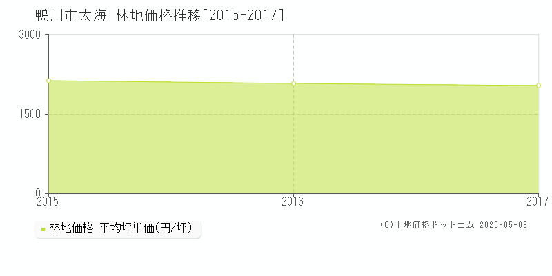 太海(鴨川市)の林地価格推移グラフ(坪単価)[2015-2017年]