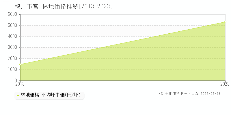 宮(鴨川市)の林地価格推移グラフ(坪単価)[2013-2023年]