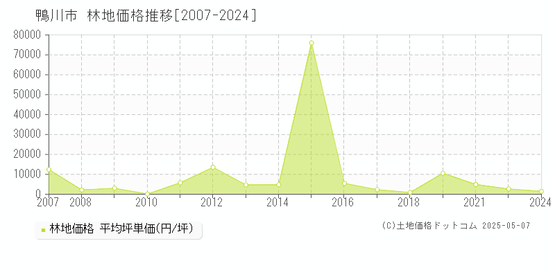 鴨川市(千葉県)の林地価格推移グラフ(坪単価)[2007-2024年]