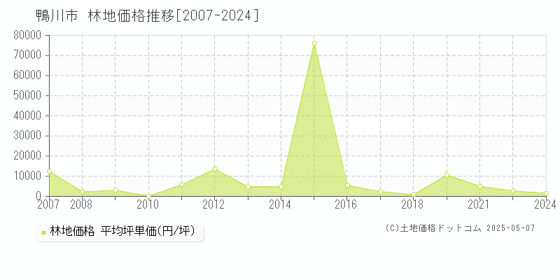 鴨川市の林地価格推移グラフ 