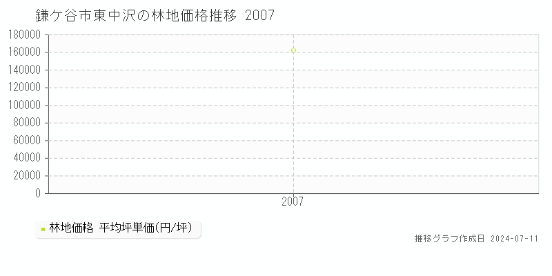 鎌ケ谷市東中沢の林地価格推移グラフ 