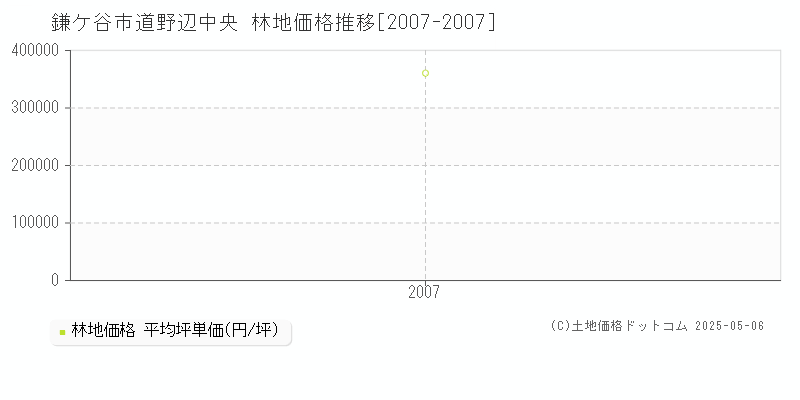道野辺中央(鎌ケ谷市)の林地価格推移グラフ(坪単価)[2007-2007年]